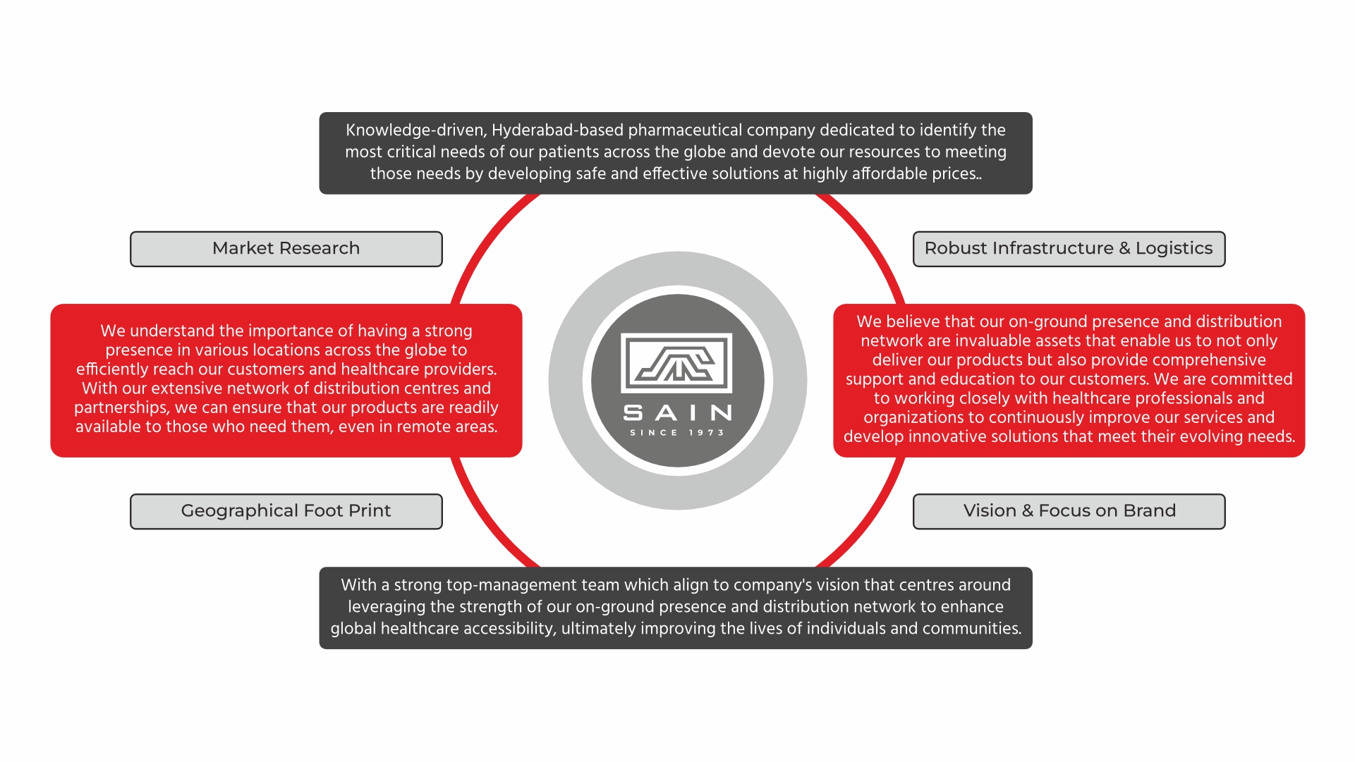 Sain Group Vision and Mission Image